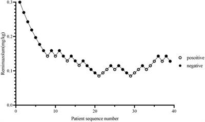 The dose of remimazolam combined with sufentanil for the induction of general anesthesia in obese patients undergoing bariatric surgery: an up-and-down sequential allocation trial